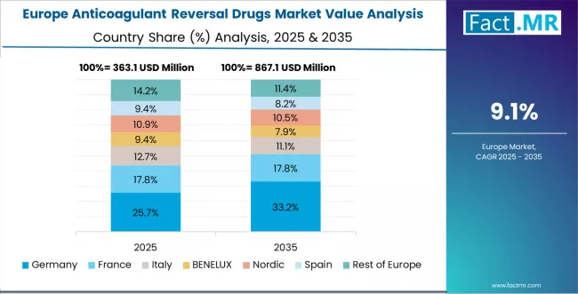 Anticoagulant Reversal Drugs Market Europe Country Market Share Analysis, 2025 & 2035 Anticoagulant Reversal Drugs Market Europe Country Market Share Analysis, 2025 & 2035